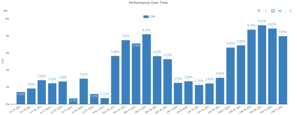 Google Ads KPIs - CTR 